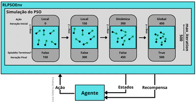 Inteligência de enxames com aprendizado de máquina por reforço para resolução de problemas de otimização featured image